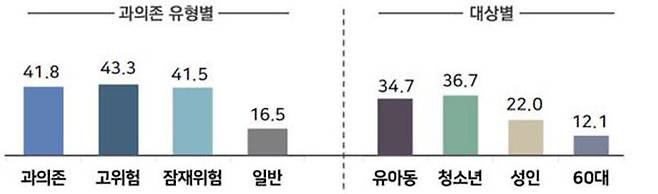 유형별·대상별 숏폼 시청 조절의 어려움 정도