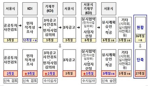 서울 대관람차 행정절차 패스트트랙 추진 [기획재정부 제공. 재판매 및 DB 금지]