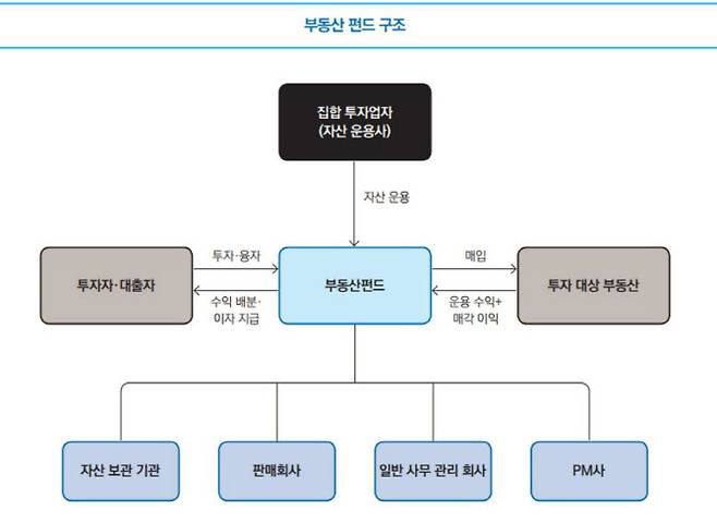 (자료=우리금융경영연구소, 국토교통부 리츠정보시스템)