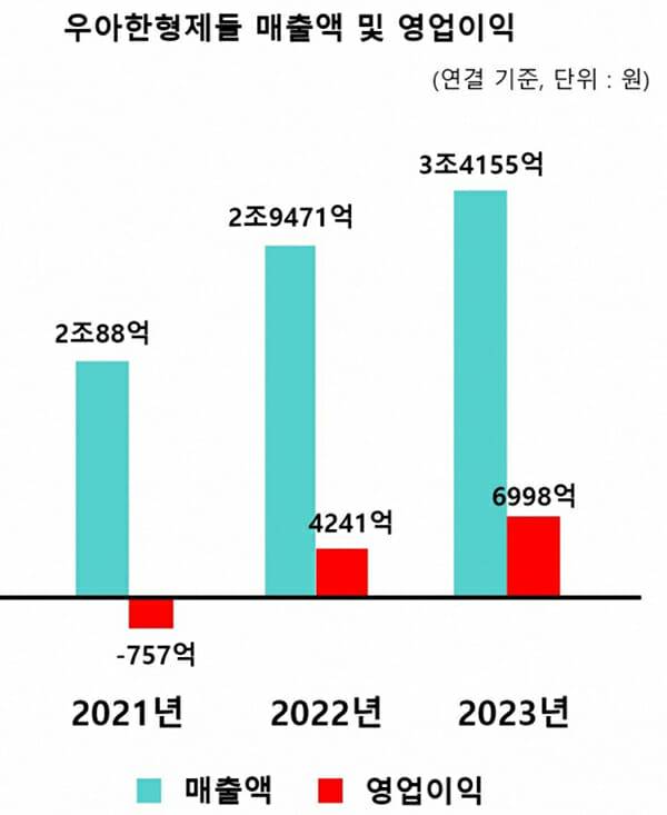 우아한형제들 2023 매출 및 영업익