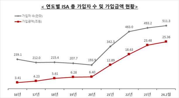 금융투자협회 제공.