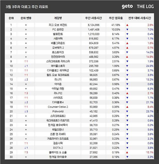 3월 3주 PC방 순위(자료 출처-더로그)