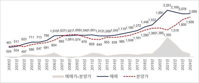 전국 매매가격 및 분양가격 추이. 사진=NH ALL100자문센터