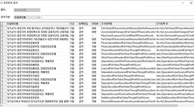 XBRL 공시를 하려면 각 재무정보에 분류체계(택소노미)를 적용해 일일이 태그를 붙여야 한다. 금감원이 배포한 XBRL 재무제표 작성기 화면.