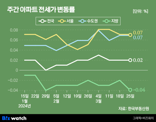 주간 아파트 전세가 변동률/그래픽=비즈워치