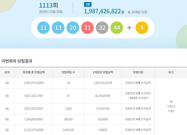 제1113회 로또복권 당첨번호 조회 결과 1등 당첨은 14명이다. 1등 당첨금은 19억8742만원이다. /동행복권 캡처