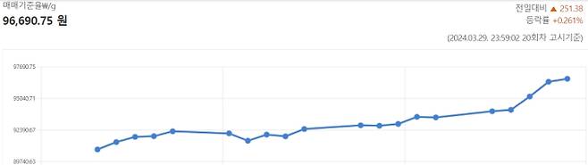오늘 금값시세, 금값 추이 ©신한은행