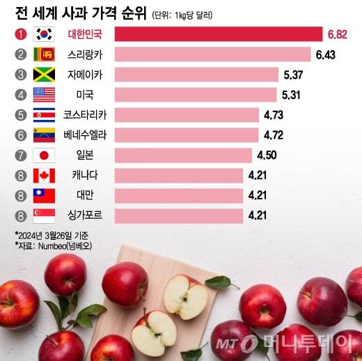 전 세계 사과 가격 순위/그래픽=이지혜