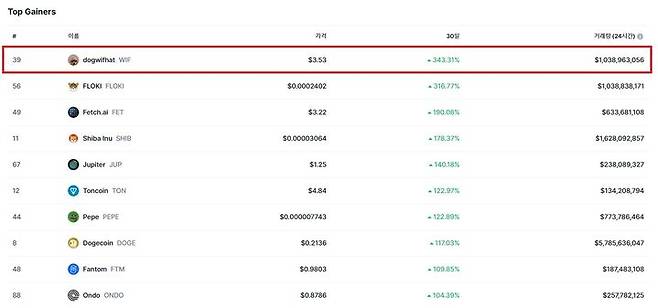 [서울=뉴시스] 29일 코인마켓캡 기준 최근 한 달간 가장 많이 오른 코인 상위 10개 종목 중 5개는 밈코인이 차지했다. 그 중 도그위햇이 343% 오르며 1위를 기록했다. (사진=코인마켓캡 홈페이지 캡처) 2024.03.29 *재판매 및 DB 금지