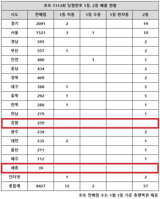동행복권이 30일 추첨한 로또 1113회 당첨번호 조회 결과 1등은 14명, 2등은 57게임이다. 전국 17개 시도 중 강원, 세종 지역에서는 로또 고액(1,2등) 당첨 판매점이 단 한 곳도 나오지 않았다.