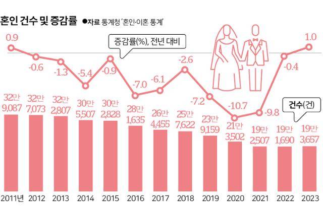 시각물_혼인 건수 및 증감률. 시각물=신동준 기자