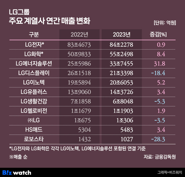 /그래픽=비즈워치