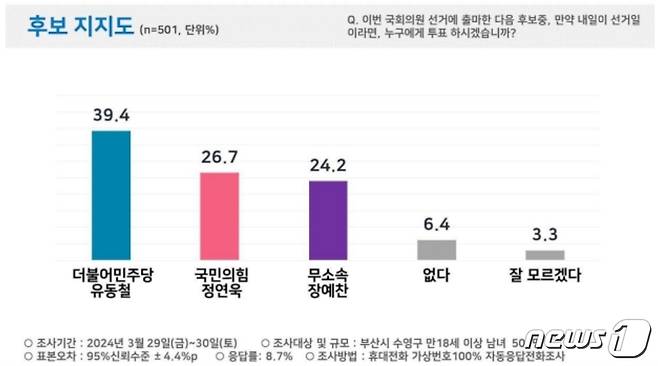 4·10총선 부산 수영구 후보 3월 29~30일 조사 지지도(피플네트웍스리서치 제공)