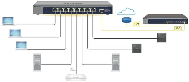 GS108X와 SFP 포트를 이용한 네트워크 구성 예시.