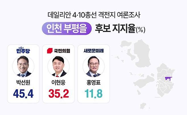 데일리안이 여론조사공정㈜에 의뢰해 4·10 총선 인천 부평을의 후보 지지율을 설문한 결과, 박선원 더불어민주당 후보 45.4%, 이현웅 국민의힘 후보 35.2%, 홍영표 새로운미래 후보 11.8%로 나타났다. ⓒ데일리안 박진희 그래픽디자이너