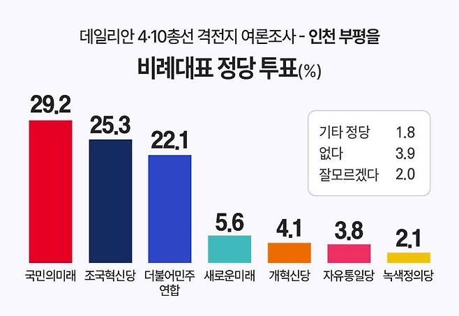 4·10 총선에서 지역구 투표와 함께 실시될 비례대표 정당투표에서 인천 부평을 유권자의 29.2%는 국민의미래에 투표하겠다고 응답했다. 이어 조국혁신당 25.3%, 더불어민주연합 22.1%, 새로운미래 5.6%, 개혁신당은 4.1% 등이었다. ⓒ데일리안 박진희 그래픽디자이너