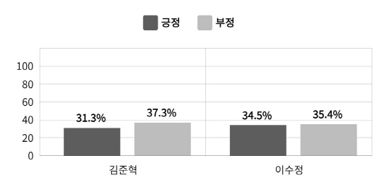 김준혁 더불어민주당 경기 수원정 후보와 이수정 국민의힘 후보 감성지수(호감도)[AI&DDP 제공]