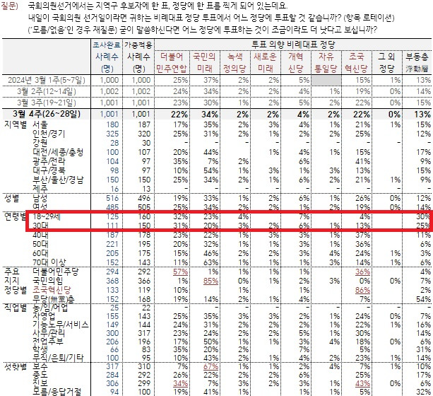 ▲한국갤럽이 지난달 29일 발표한 3월넷째주 정기 여론조사 결과 비례정당 지지도 표. 일부 강조표시. 사진=한국갤럽 조사결과 갈무리