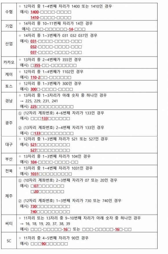 은행별 적금 계좌번호 체계 ⓒ금감원 제공