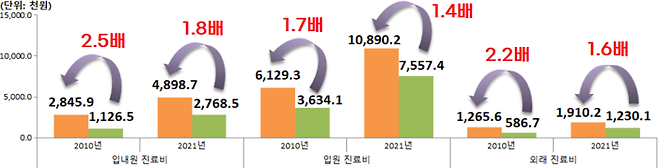 장애인과 비장애인의 1인당 연평균 진료비 2010년과 2021년 비교 /(출처: 국립재활원)