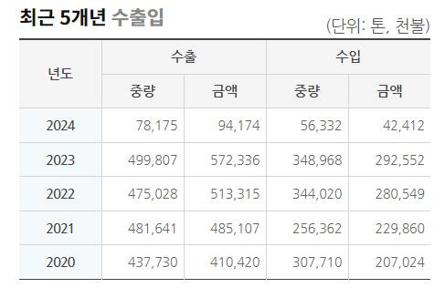 음료 수출입 현황 ※ 2024년은 1∼2월 데이터만 반영 [Kati 농식품수출정보 화면캡처. 재판매 및 DB금지]