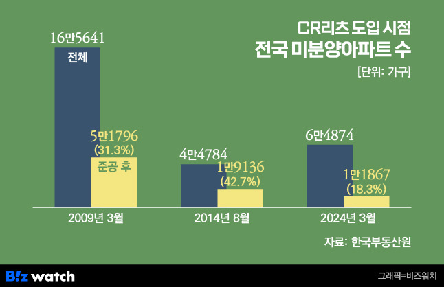 CR리츠 도입 시점 전국 미분양아파트 수./그래픽=비즈워치