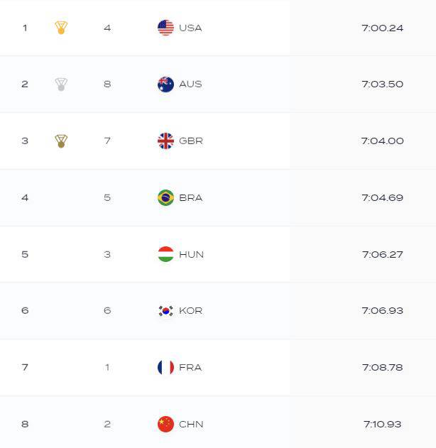 2021 도쿄올림픽 계영800m 결선 기록