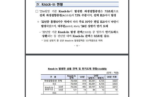 홍콩H지수와 연계된 ELS 7조원이 손실 구간에 진입했으며 이 중 6조원이 내년 상반기에 만기가 된다는 금융감독원의 9월 15일자 보도자료.