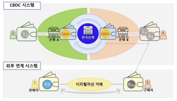 CBDC 네트워크 구성도. 한국은행이 CBDC를 시중은행에 지급하면, 은행은 이를 담보로 예금토큰을 발행한다. 고객은 예금토큰을 구입해 결제 등에 활용한다./한국은행 제공