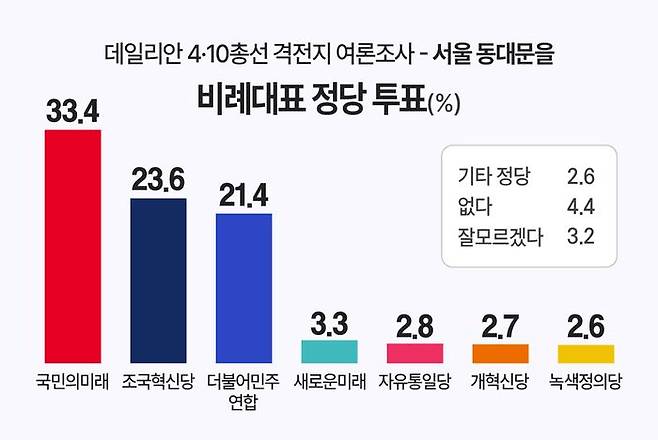 서울 동대문을 '비례대표 정당 투표' ⓒ데일리안 박진희 그래픽디자이너