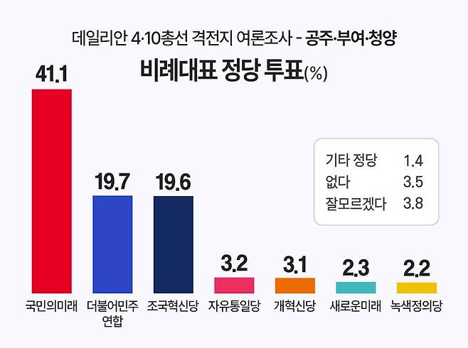 공주·부여·청양 지역 비례대표 정당 지지율 여론조사 그래픽 ⓒ데일리안 박진희 그래픽디자이너