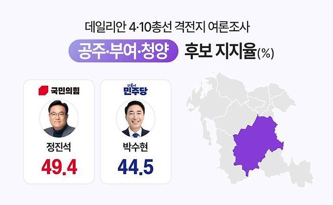 공주·부여·청양 지역 후보 지지율 여론조사 그래픽 ⓒ데일리안 박진희 그래픽디자이너