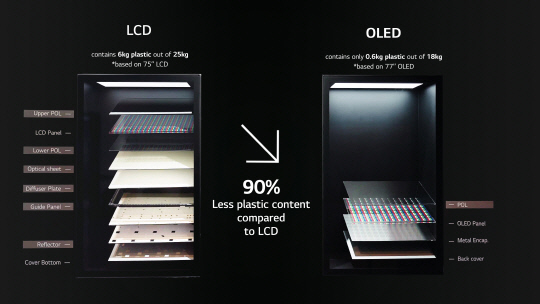 글로벌 안전과학회사 UL솔루션즈가 LG디스플레이의 OLED TV 패널 전 제품에 '로우 플라스틱' 검증 마크를 부여했다. LG디스플레이 제공