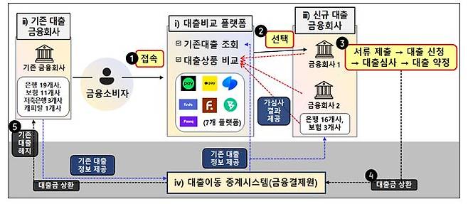 대환대출 인프라(주담대·전세대출) 구조.(출처=금융위원회)