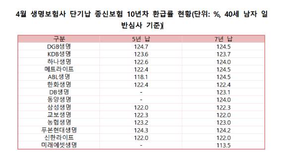 [표=각 보험사]