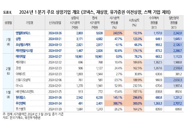 1분기 IPO 시장에서 상장한 14개 회사 기준, 공모가 대비 시초가는 168.0%를 기록했다. [사진=유진투자증권]