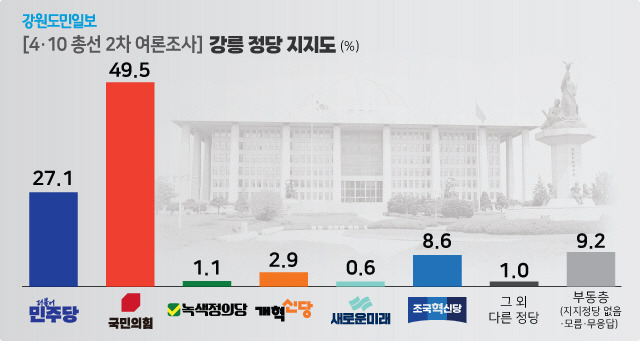 ▲ [4·10총선 2차 여론조사] 강릉 선거구. 그래픽/한규빛