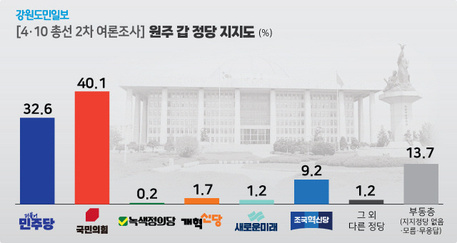▲ [4·10총선 2차 여론조사] 원주갑 선거구. 그래픽/한규빛