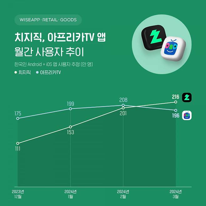 치지직, 아프리카TV 앱의 월간 사용자 추이. 와이즈앱·리테일·굿즈 제공
