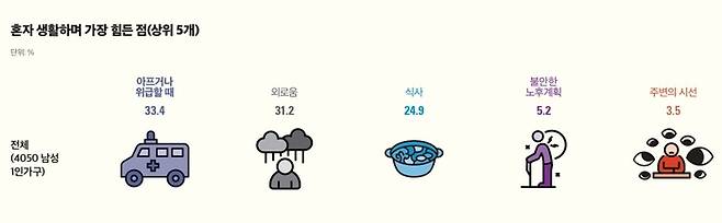 대전지역 40~50대 남성 1인 가구가 혼자 생활하며 가장 힘들다고 느끼는 요소. 자료 : 대전여성가족정책연구센터