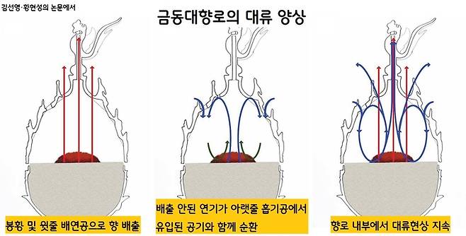 금동대향로 향불 실험결과 향로 내부의 대류 현상도 읽을 수 있었다. 즉 향이 연소되면서 연기가 올라가 봉황(구멍 2개)과 윗줄 배연공(5개)으로 배출된다. 배출되지 않는 나머지 연기는 아래로 내려온다. 이때 아랫줄 흡기공에서 바깥 공기가 유입된다. 들어온 공기와 함께 연기가 향로 내부에서 순환한다. 열을 받은 공기가 다시 위로 솟으며 내부 순환을 계속한다.|김선영·황현성의 논문에서