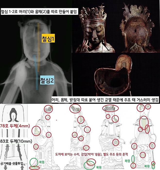 반가사유상(국보 78호)은 몸체와, 머리, 발받침대 등을 따로 만들어 붙였기에 미세한 균열이 생겼고, 그 사이 청동 쇳물이 흘러들어가니 거스러미가 생겼다. 몸체의 두께가 얇아서 생기는 결함도 나타났다. 두께가 얇아 청동 쇳물의 흐름이 몸체와 떨어질수록 원활하지 못했을 것이다.(출처:민병찬, ‘금동반가사유상의 제작방법 연구-국보 78·83호 반가사유상을 중심으로’, <미술자료> 89, 국립중앙박물관, 2016)