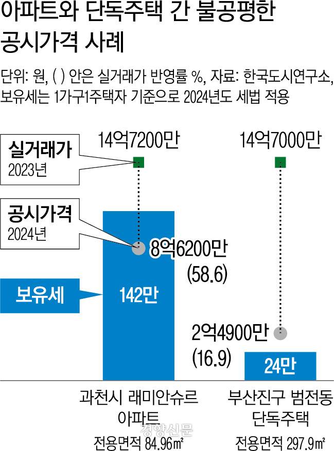 불공평한 공시가격 사례