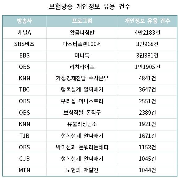 ▲각 방송사들이 보험상담 프로그램을 통해 보험대리점 업체에 유용된 개인정보 건수. 방송통신위원회 조사자료 재가공
