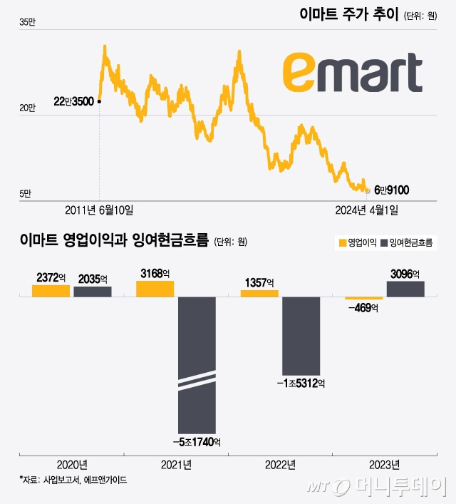 이마트 주가 추이 및 영업이익과 잉여현금흐름/그래픽=윤선정