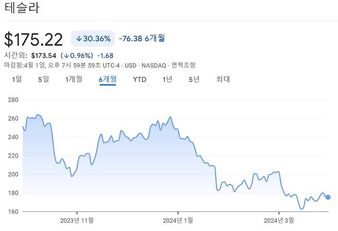 테슬라 주가 추이/자료제공=구글 파이낸스