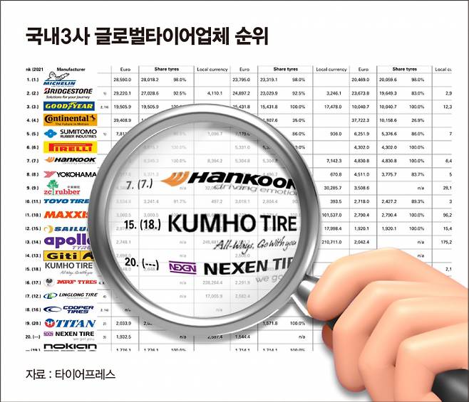 지난해 타이어프레스가 발표한 글로벌 타이어업체 순위 /그래픽=김은옥 기자