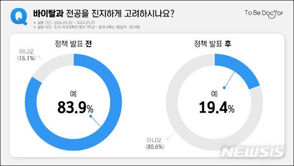 [서울=뉴시스]정부가 필수의료 정책 패키지와 의대 2000명 증원을 발표한 이후 환자의 생명과 직결되는 외과·흉부외과·산부인과·신경외과 등 진료과(바이탈과)를 희망하는 의대생이 4분의1 수준으로 크게 감소했다는 설문 조사 결과가 나왔다. (그래픽= 의대생단체 투비닥터 제공) 2024.04.02. photo@newsis.com.
