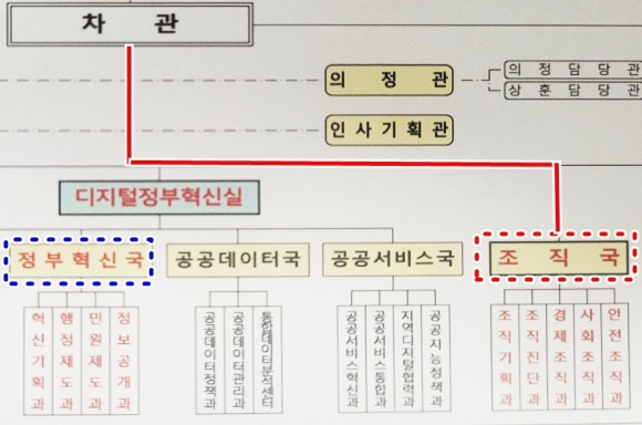 행안부 역사상 최초 ‘차관 직보’ 조직 관리 전담 단독 ‘조직국’ 탄생 - 지난달 26일 행정안전부는 디지털정부혁신실 아래에 정부혁신국(전 혁신조직국)을 배치하고 조직정책관을 조직국으로 승격하는 조직개편을 단행했다. 조직실장 없이 차관에게 직보하는 조직 관리 전담 행안부 단독 조직국은  행안부 역사상 처음이다. DJ 정부 시절인 2004년에는 조직 업무와 혁신 업무를 혼합한 행정자치부 조직혁신국이 단독으로 존재했었다. 지금은 혁신 업무를 완전히 떼어내고 조직 관리국으로서의 위상을 한층 강화했다. 행정안전부 제공