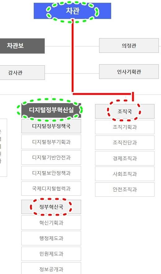 행안부 역사상 최초 ‘차관 직보’ 조직 관리 전담 단독 ‘조직국’ 탄생 - 지난달 26일 행정안전부는 디지털정부혁신실 아래에 정부혁신국(전 혁신조직국)을 배치하고 조직정책관을 조직국으로 승격하는 조직개편을 단행했다. 조직실장 없이 차관에게 직보하는 조직 관리 전담 행안부 단독 조직국은  행안부 역사상 처음이다. DJ 정부 시절인 2004년에는 조직 업무와 혁신 업무를 혼합한 행정자치부 조직혁신국이 단독으로 존재했었다. 지금은 혁신 업무를 완전히 떼어내고 조직 관리국으로서의 위상을 한층 강화했다. 행정안전부 홈페이지 조직도 캡처